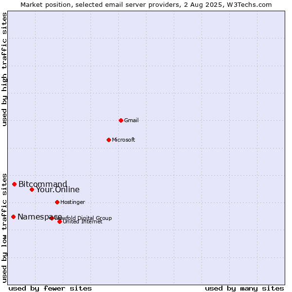 Market position of Your.Online vs. Bitcommand vs. Namespace