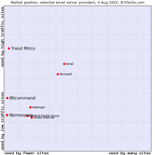 Market position of Trend Micro vs. Bitcommand vs. Namespace