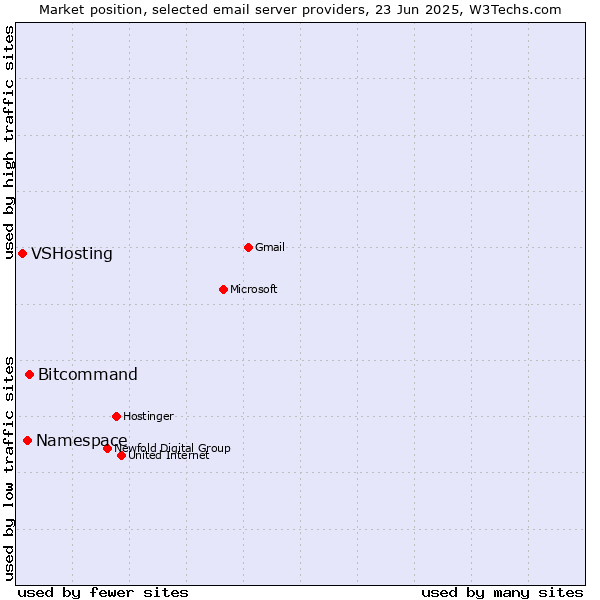 Market position of Bitcommand vs. Namespace vs. VSHosting