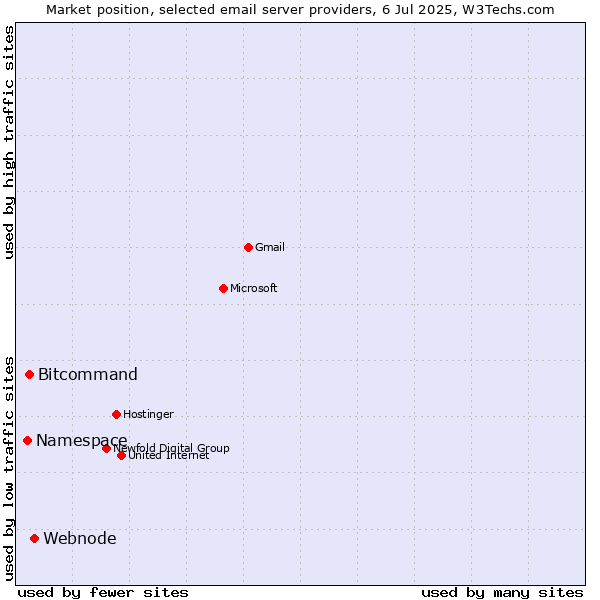Market position of Webnode vs. Bitcommand vs. Namespace