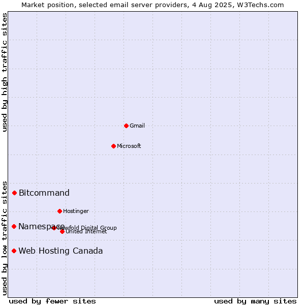 Market position of Bitcommand vs. Namespace vs. Web Hosting Canada