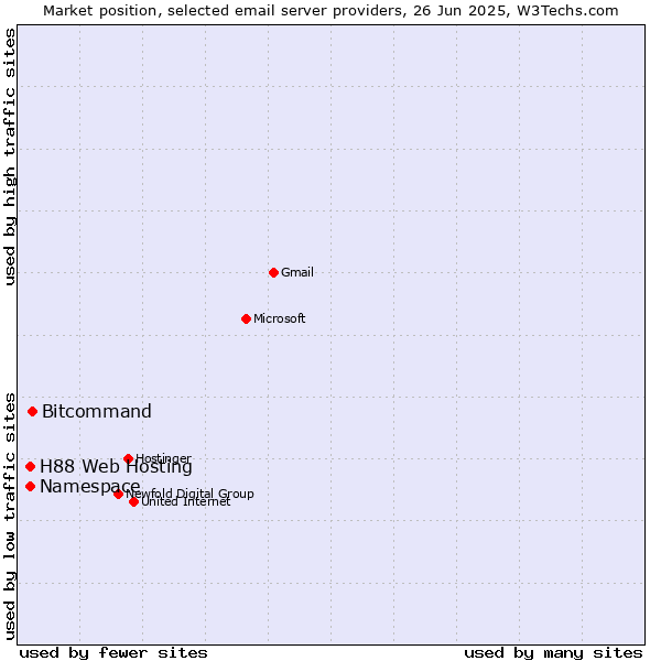 Market position of Bitcommand vs. Namespace vs. H88 Web Hosting
