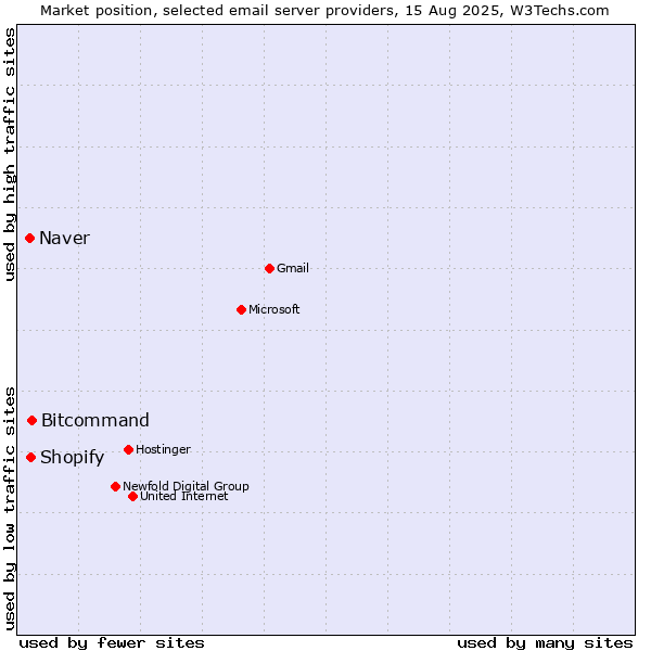 Market position of Bitcommand vs. Shopify vs. Naver