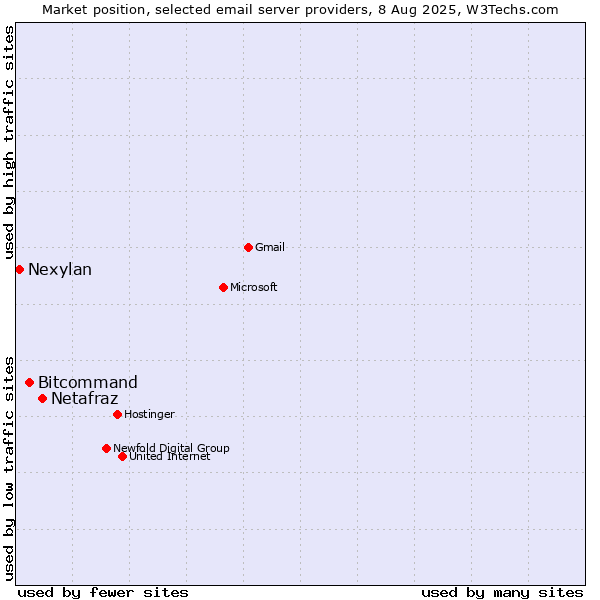 Market position of Netafraz vs. Bitcommand vs. Nexylan