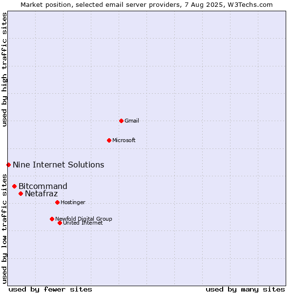 Market position of Netafraz vs. Bitcommand vs. Nine Internet Solutions