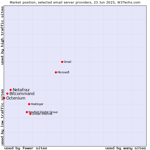 Market position of Netafraz vs. Bitcommand vs. Octenium