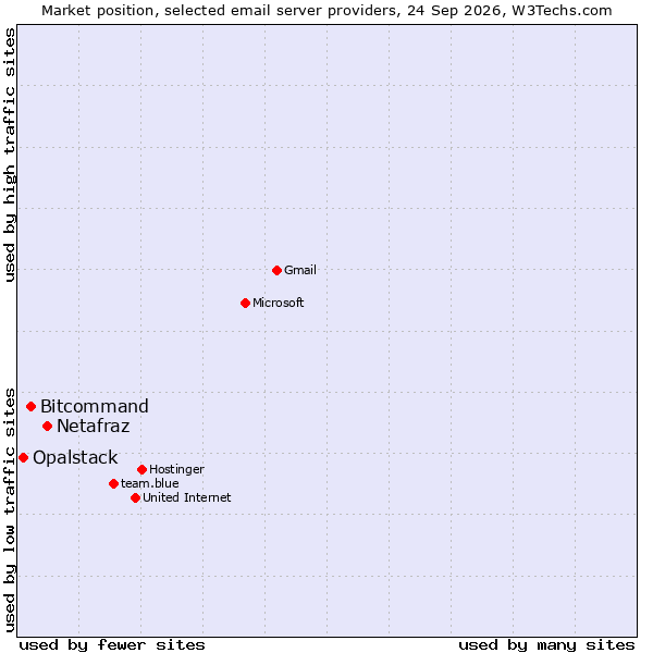 Market position of Netafraz vs. Bitcommand vs. Opalstack