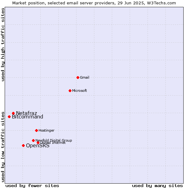 Market position of OpenSRS vs. Netafraz vs. Bitcommand