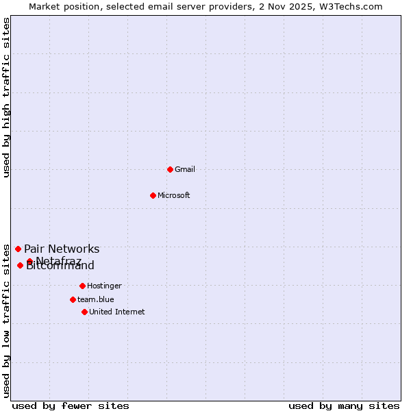 Market position of Netafraz vs. Bitcommand vs. Pair Networks