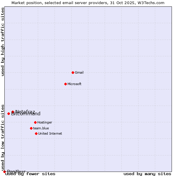 Market position of Netafraz vs. Bitcommand vs. Panthur