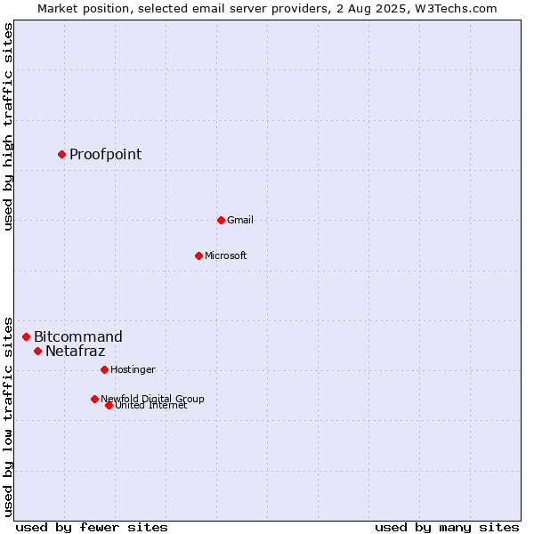 Market position of Proofpoint vs. Netafraz vs. Bitcommand