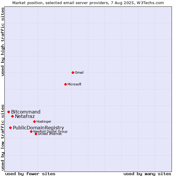 Market position of Netafraz vs. PublicDomainRegistry vs. Bitcommand