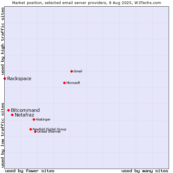 Market position of Netafraz vs. Bitcommand vs. Rackspace
