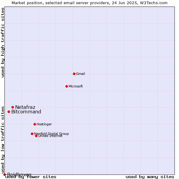 Market position of Netafraz vs. Bitcommand vs. Raidboxes