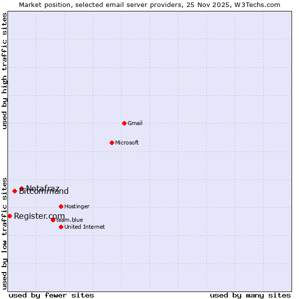 Market position of Netafraz vs. Bitcommand vs. Register.com