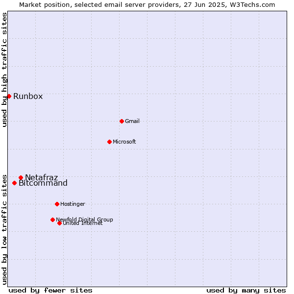 Market position of Netafraz vs. Bitcommand vs. Runbox