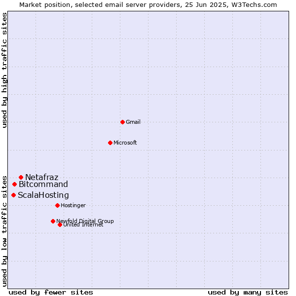 Market position of Netafraz vs. Bitcommand vs. ScalaHosting