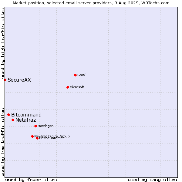 Market position of Netafraz vs. Bitcommand vs. SecureAX