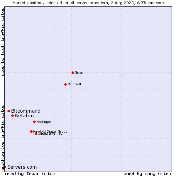 Market position of Netafraz vs. Bitcommand vs. Servers.com