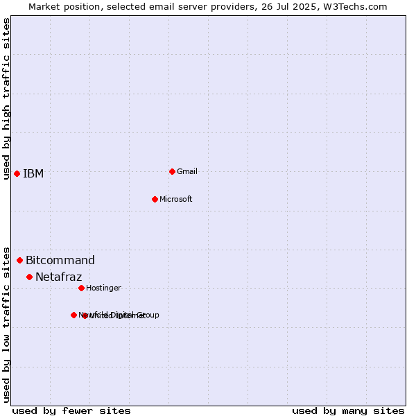 Market position of Netafraz vs. Bitcommand vs. IBM