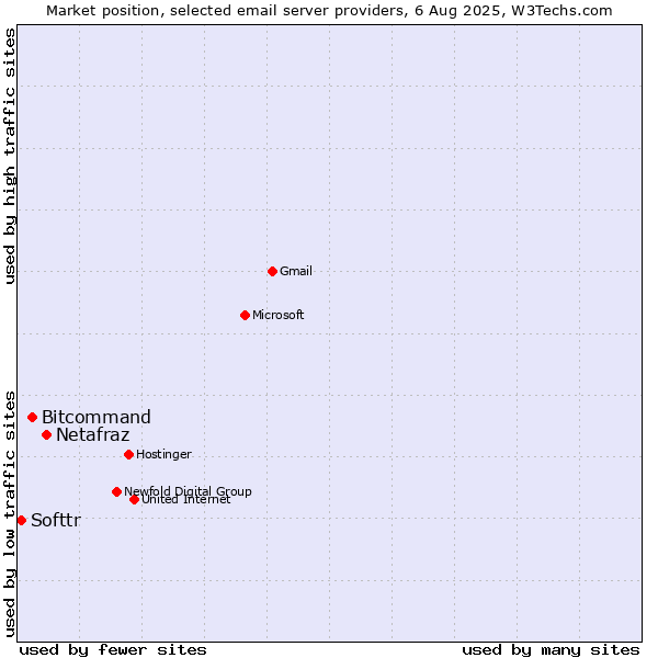 Market position of Netafraz vs. Bitcommand vs. Softtr