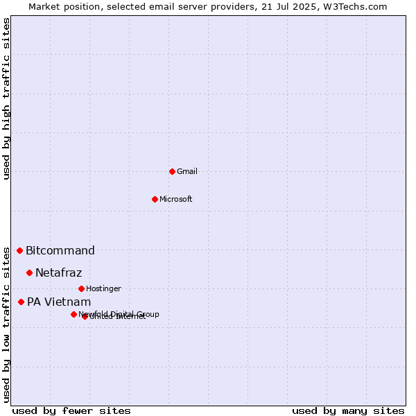 Market position of Netafraz vs. PA Vietnam vs. Bitcommand