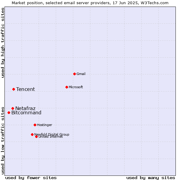 Market position of Tencent vs. Netafraz vs. Bitcommand