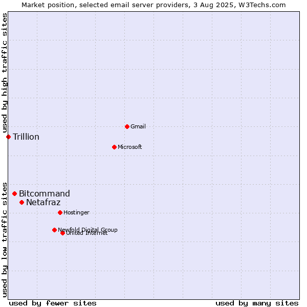 Market position of Netafraz vs. Bitcommand vs. Trillion