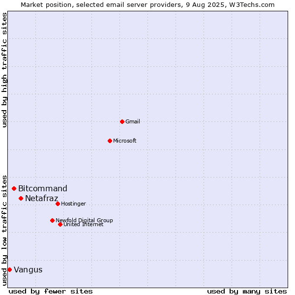 Market position of Netafraz vs. Bitcommand vs. Vangus