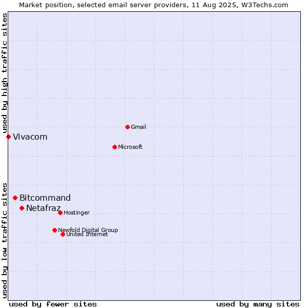 Market position of Netafraz vs. Bitcommand vs. Vivacom