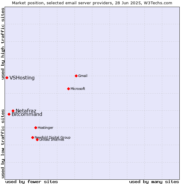 Market position of Netafraz vs. Bitcommand vs. VSHosting