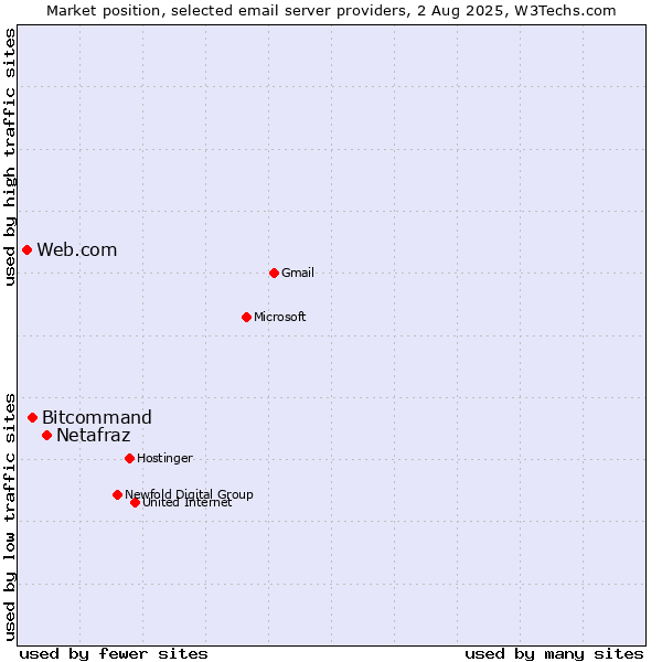 Market position of Netafraz vs. Bitcommand vs. Web.com