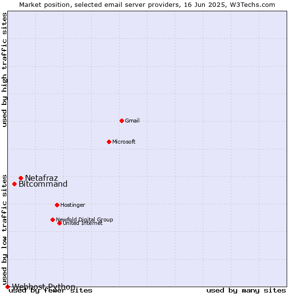 Market position of Netafraz vs. Bitcommand vs. Webhost Python