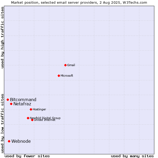 Market position of Netafraz vs. Webnode vs. Bitcommand