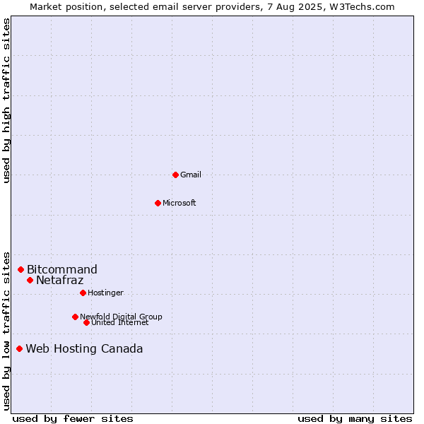 Market position of Netafraz vs. Bitcommand vs. Web Hosting Canada