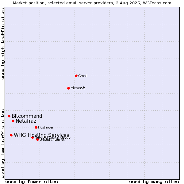 Market position of Netafraz vs. Bitcommand vs. WHG Hosting Services