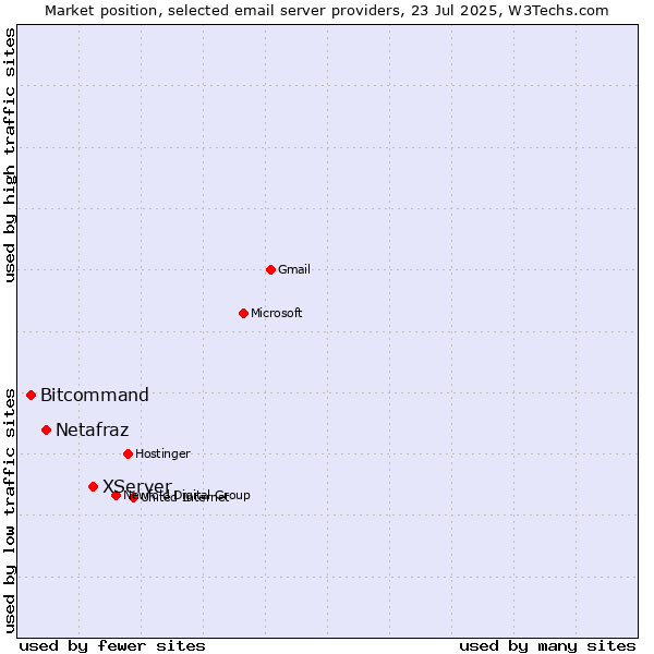 Market position of XServer vs. Netafraz vs. Bitcommand