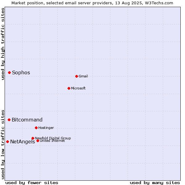 Market position of Sophos vs. Bitcommand vs. NetAngels
