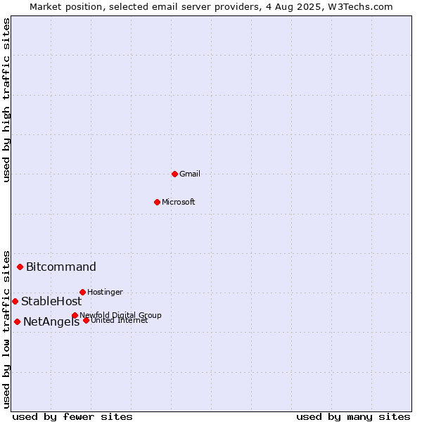 Market position of Bitcommand vs. NetAngels vs. StableHost