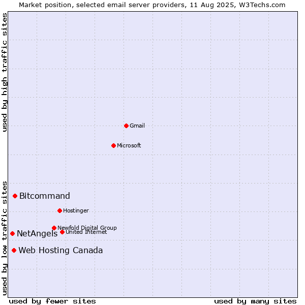 Market position of Bitcommand vs. Web Hosting Canada vs. NetAngels