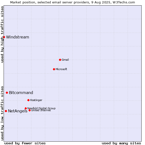Market position of Bitcommand vs. NetAngels vs. Windstream
