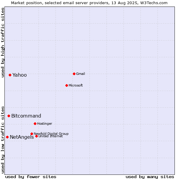 Market position of Yahoo vs. Bitcommand vs. NetAngels