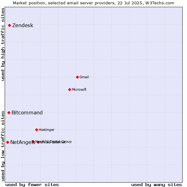 Market position of Zendesk vs. Bitcommand vs. NetAngels