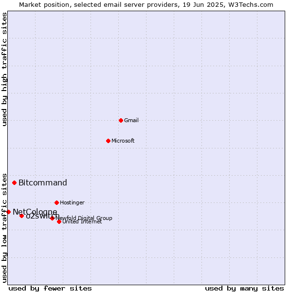 Market position of o2switch vs. Bitcommand vs. NetCologne