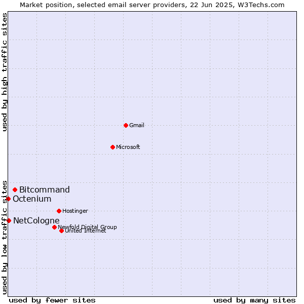 Market position of Bitcommand vs. NetCologne vs. Octenium