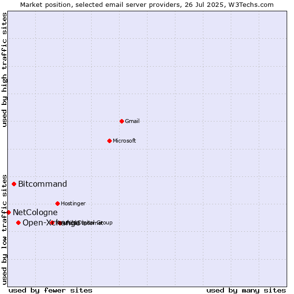Market position of Open-Xchange vs. Bitcommand vs. NetCologne