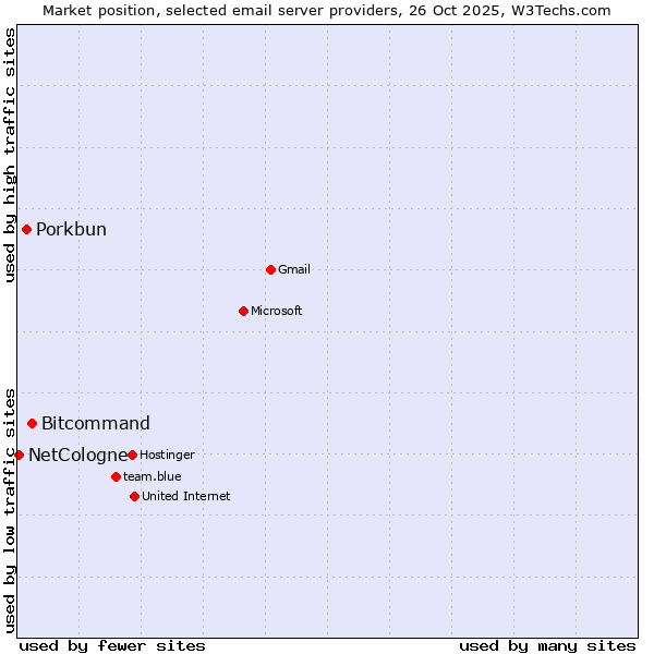 Market position of Bitcommand vs. Porkbun vs. NetCologne