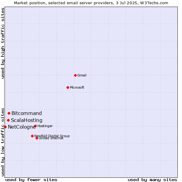 Market position of Bitcommand vs. ScalaHosting vs. NetCologne