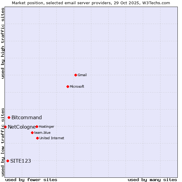 Market position of Bitcommand vs. SITE123 vs. NetCologne