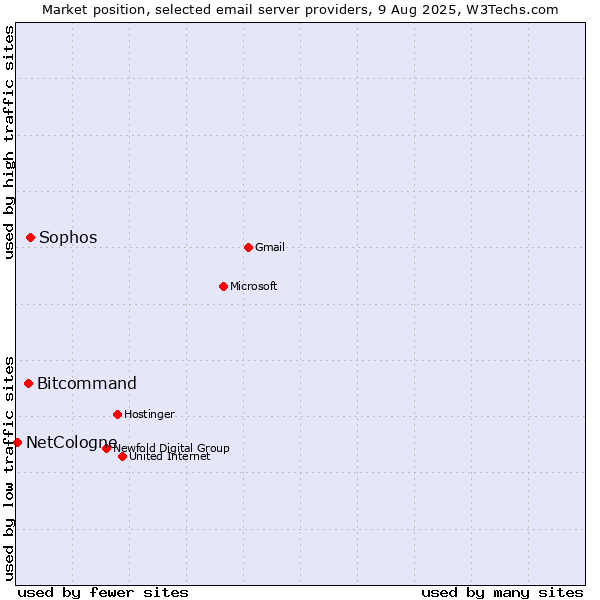 Market position of Sophos vs. Bitcommand vs. NetCologne